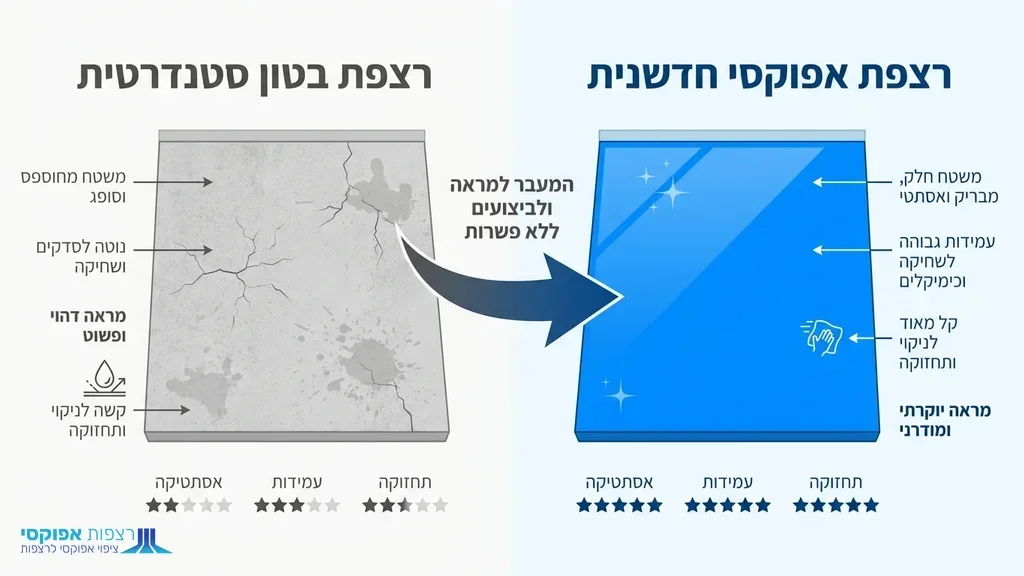 נוצר על ידי מודל בינה מלאכותית Gemini Pro השוואה ויזואלית בין בטון מחוספס לרצפת אפוקסי חלקה