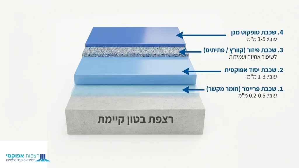 לאחר סעיף תהליך יישום שכבות החומר על רצפת הבטון. יישום רצפות אפוקסי מקצועי