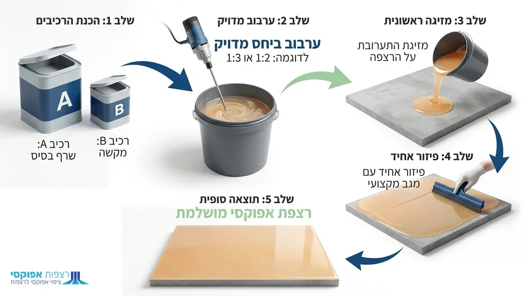 יישום מקצועי של צבע אפוקסי לריצפה
