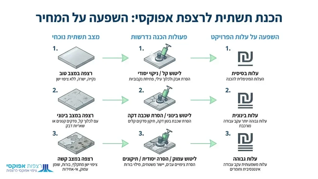 אחרי הפסקה המסבירה על הגורמים המשפיעים על המחיר, כולל הכנת התשתית הכנת משטח בטון לפני יישום ציפוי אפוקסי