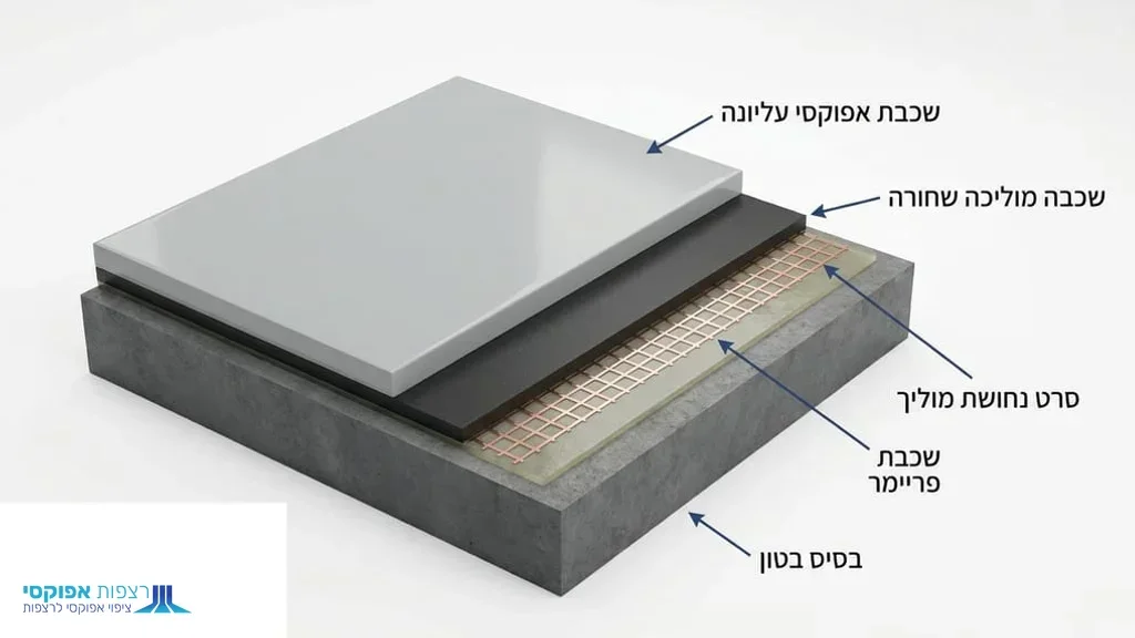 After the H2 explaining how anti-static epoxy works, showing the layers of the system. חתך שכבות של ציפוי אנטי סטטי לרצפה עם רשת נחושת