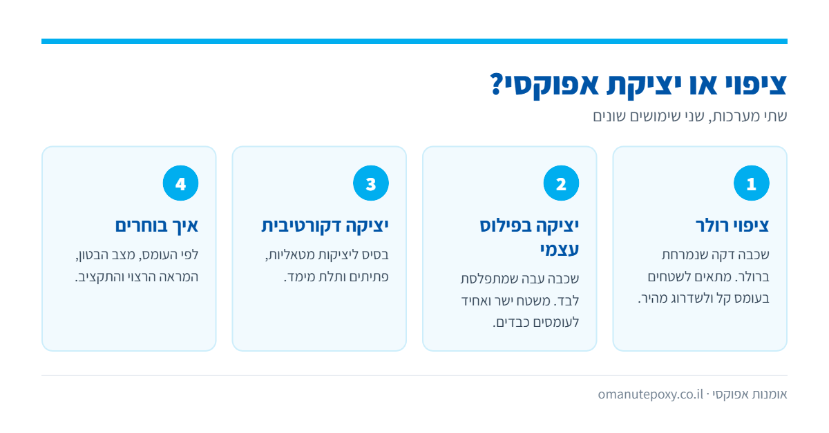 אינפוגרפיקה: ההבדל בין ציפוי אפוקסי ברולר ליציקת אפוקסי בפילוס עצמי ומתי בוחרים בכל אחד