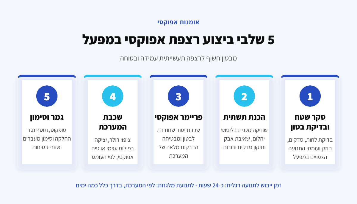 אינפוגרפיקה: 5 שלבי ביצוע רצפת אפוקסי במפעל - סקר שטח, הכנת תשתית, פריימר, שכבת המערכת וגמר וסימון