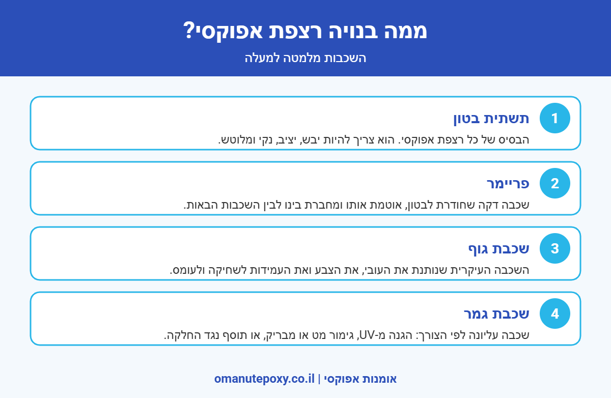 אינפוגרפיקה: שכבות רצפת אפוקסי – תשתית בטון, פריימר, שכבת גוף ושכבת גמר