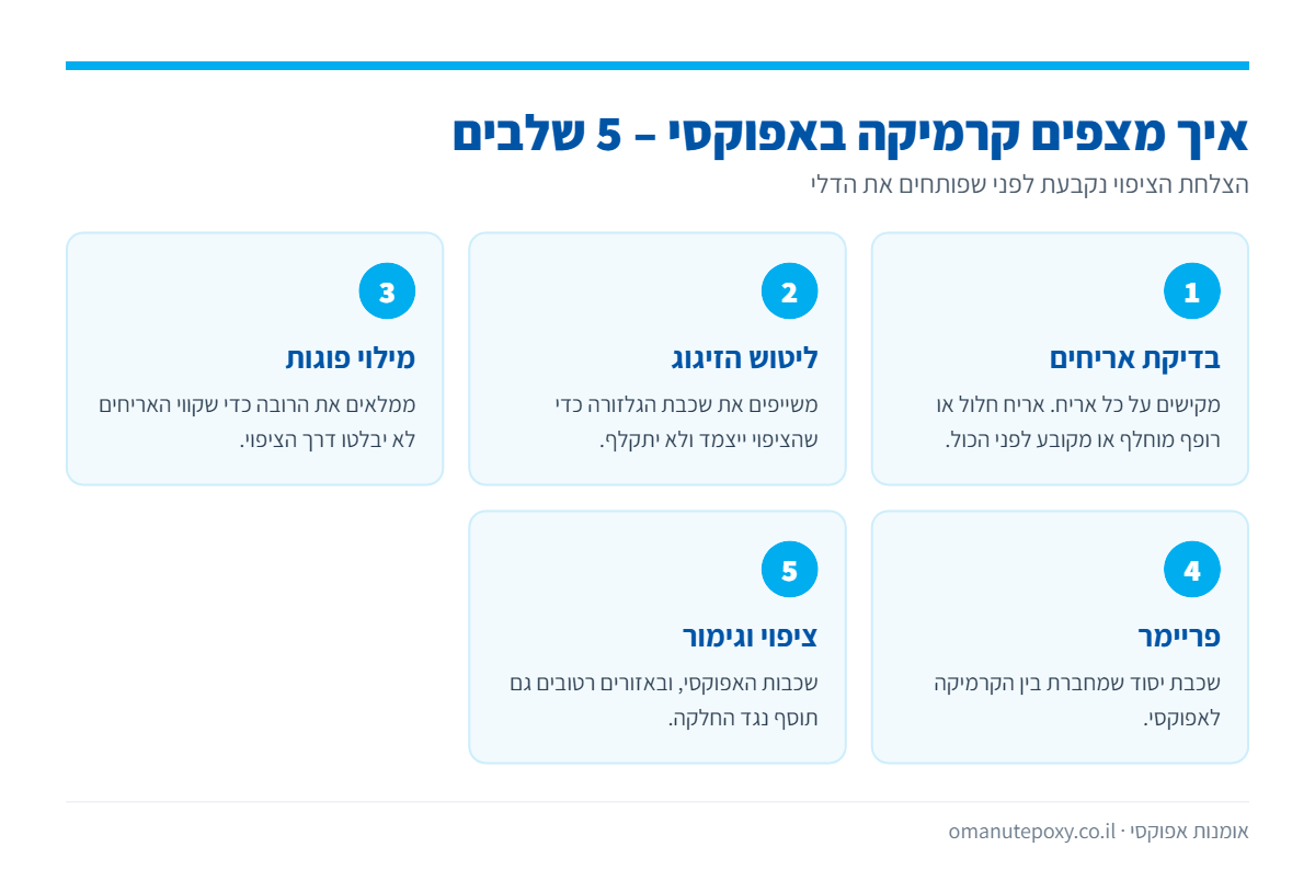 אינפוגרפיקה: חמשת השלבים לציפוי אפוקסי על קרמיקה – בדיקת אריחים, ליטוש, מילוי פוגות, פריימר וציפוי