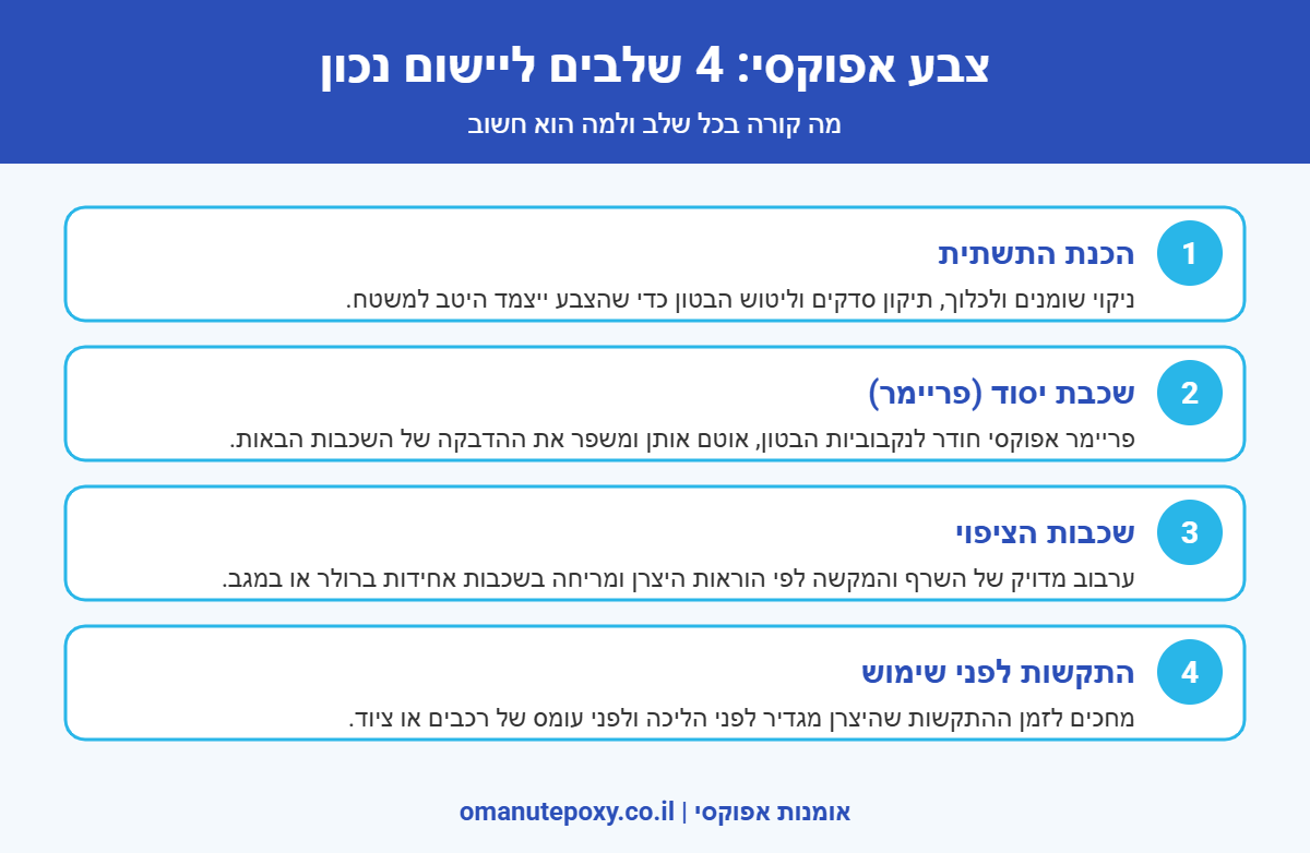 אינפוגרפיקה: ארבעת שלבי היישום של צבע אפוקסי – הכנת תשתית, פריימר, שכבות ציפוי והתקשות