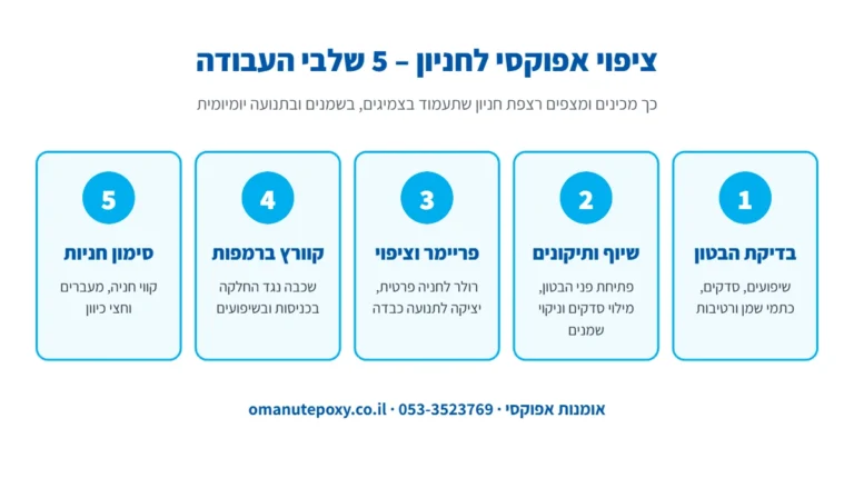 אינפוגרפיקה: 5 שלבי ציפוי אפוקסי לחניון – בדיקת הבטון, שיוף ותיקונים, פריימר וציפוי, קוורץ נגד החלקה ברמפות וסימון חניות