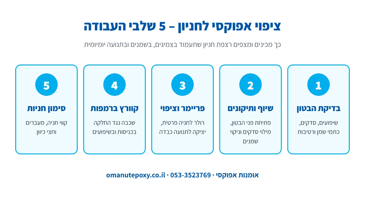 אינפוגרפיקה: 5 שלבי ציפוי אפוקסי לחניון – בדיקת הבטון, שיוף ותיקונים, פריימר וציפוי, קוורץ נגד החלקה ברמפות וסימון חניות