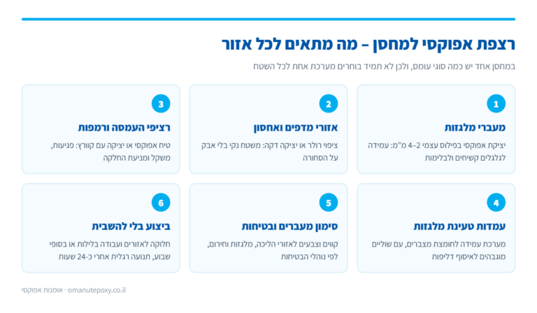 אינפוגרפיקה: איזו רצפת אפוקסי מתאימה לכל אזור במחסן – מעברי מלגזות, מדפים, רציפי העמסה, עמדות טעינה, סימון וביצוע בלי השבתה